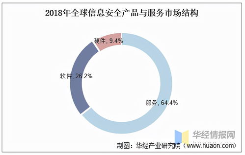 信息安全產品與服務 我國市場方興未艾，需求結構丞待改變